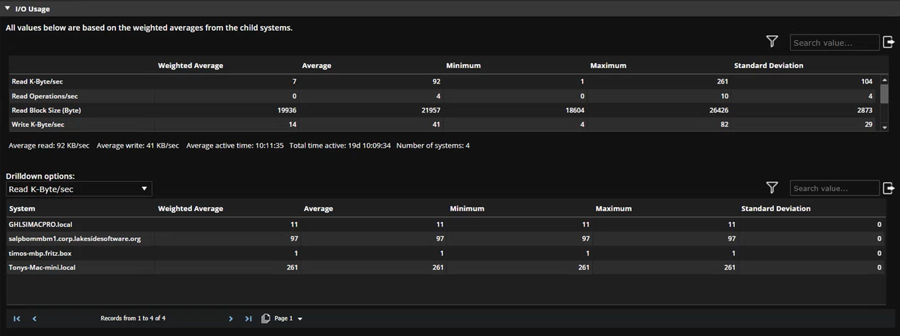 AppVision I/O (disk) Usage