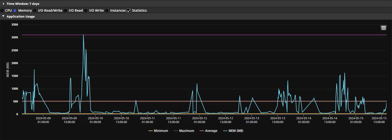 Application Usage by Memory graph