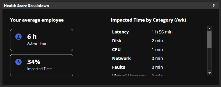 health score of average employee showing active time, impacted time, and impact causes